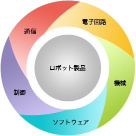 ロボット受託開発サービス　※開発事例ご紹介中