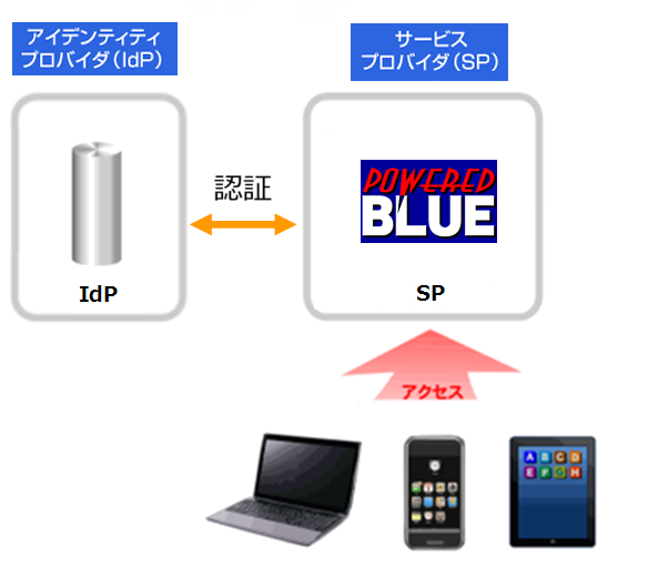 SSO/SAML認  証対応のWebサーバー