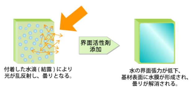 ゴム、プラスチック工業用　界面活性剤『ニューコール、他』