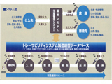 物流及び倉庫業務システム　トレーサビリティシステム