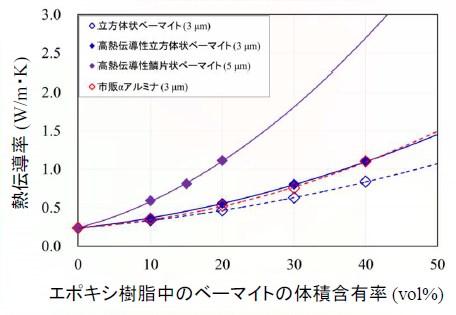 アルミナ系フィラー『高熱伝導性ベーマイト』