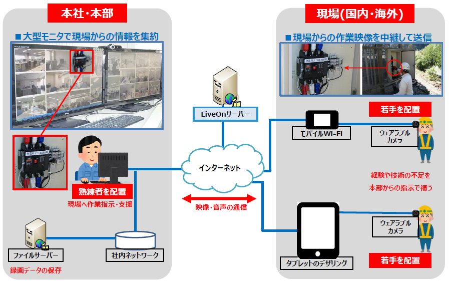 現場支援向け『LiveOn』