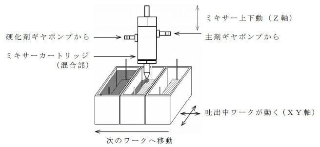 【2液混合吐出装置の活用事例】コンデンサー等のポッティング
