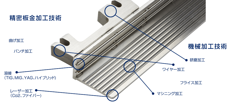 複合加工サービス