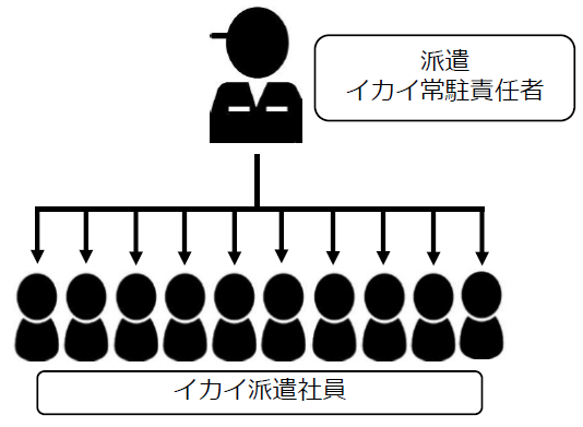 合理化一括派遣