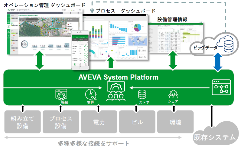 AVEVA製品を使ったIndustrial IoTへの取り組み