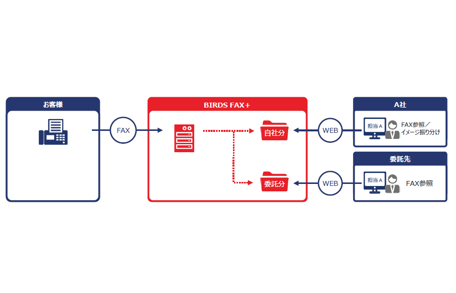 【ソリューション導入事例】受発注業務改善(通信販売)