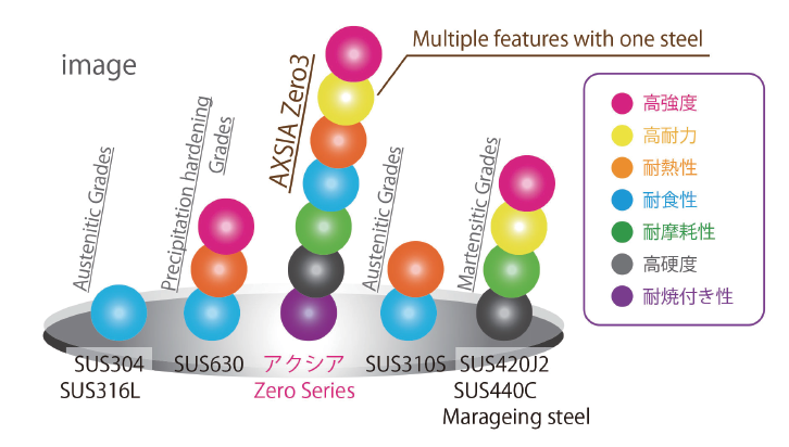【半導体製造向け】アクシア：高硬度・高強度ステンレス