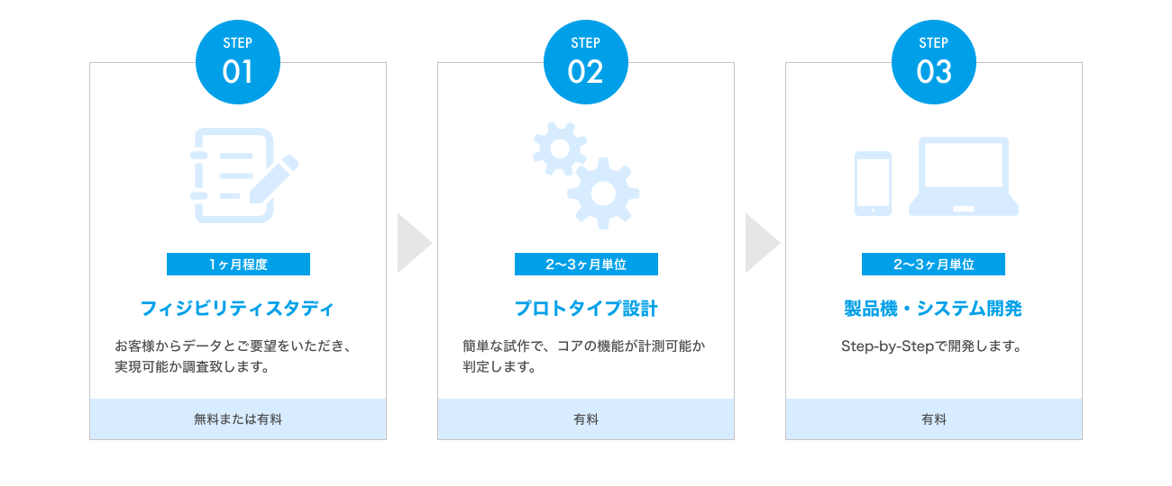 計測機器・医療機器の受託開発