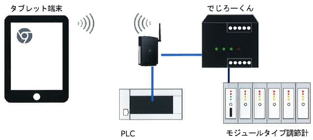 【事例】盤面タッチパネルの代用：PLC、操作部別途の機器