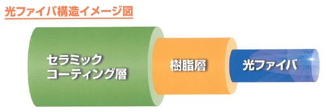 超高温 耐熱光ファイバ