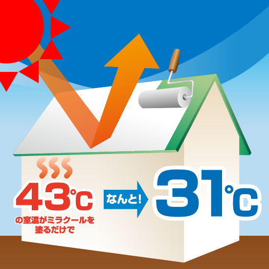 遮熱塗料『ミラクール』