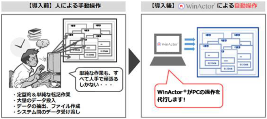 業務システム向けRPAツール『WinActor』