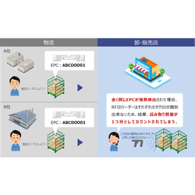 RFIDの基本！EPCとGS1コードの関係をわかりやすく解説