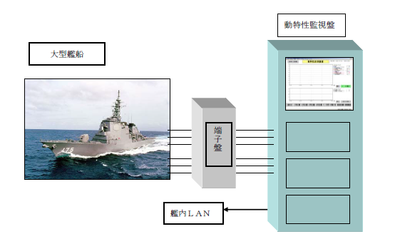 【導入事例】艦船動特性データ記録監視システム