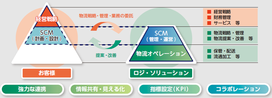 3PL(サードパーティロジスティクス)