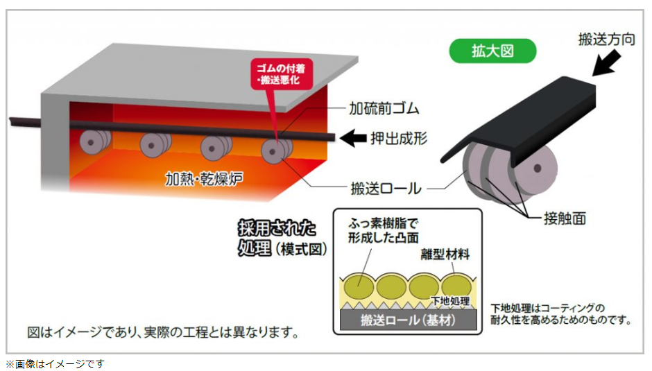 表面処理による課題解決事例】加硫前ゴムの搬送ロールへの付着