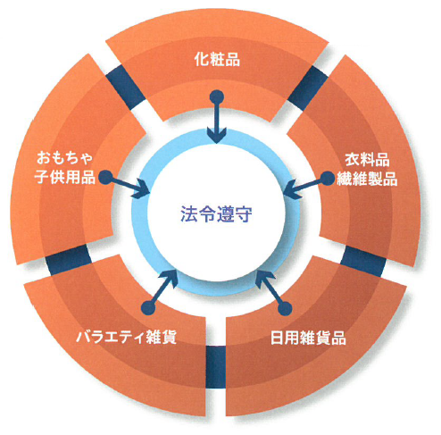 商品コンサル『商品表示確認業務』