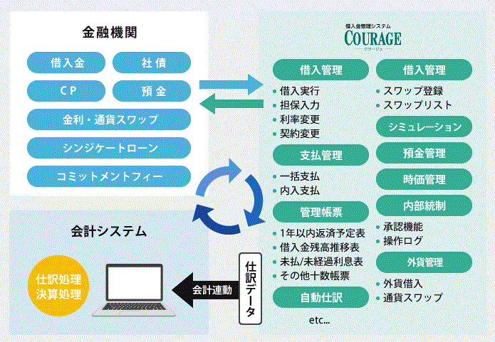 借入金管理システム『COURAGE（クラージュ）』