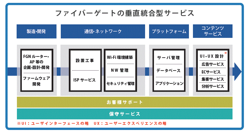 Wi-Fiソリューションの垂直統合型サービス