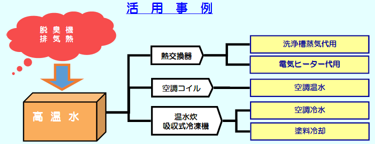 【コスト/CO2削減】脱臭装置を「エネルギーを創る装置」に！