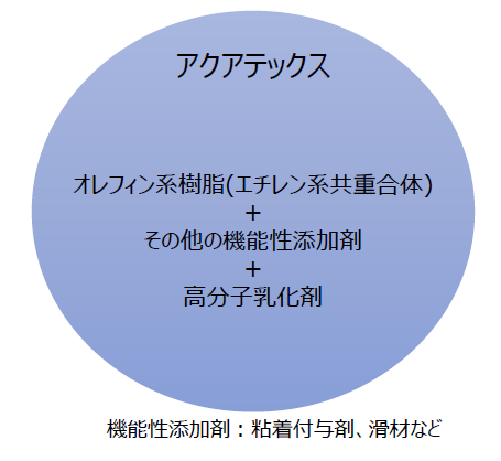 機械乳化製品『アクアテックス』