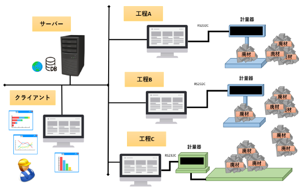 [Development Case] Waste Material Weighing and Collection System | TCC ...