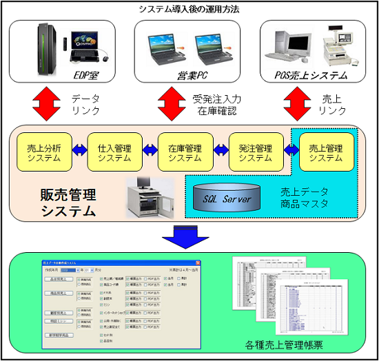 売上データ自動作成システム