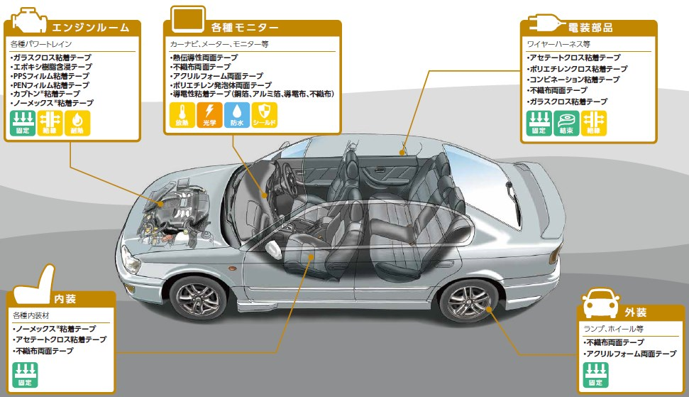 『オートモーティブ分野向け　粘着テープ』