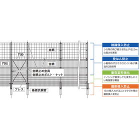 安全対策フェンス　動物侵入対策型立入防止策