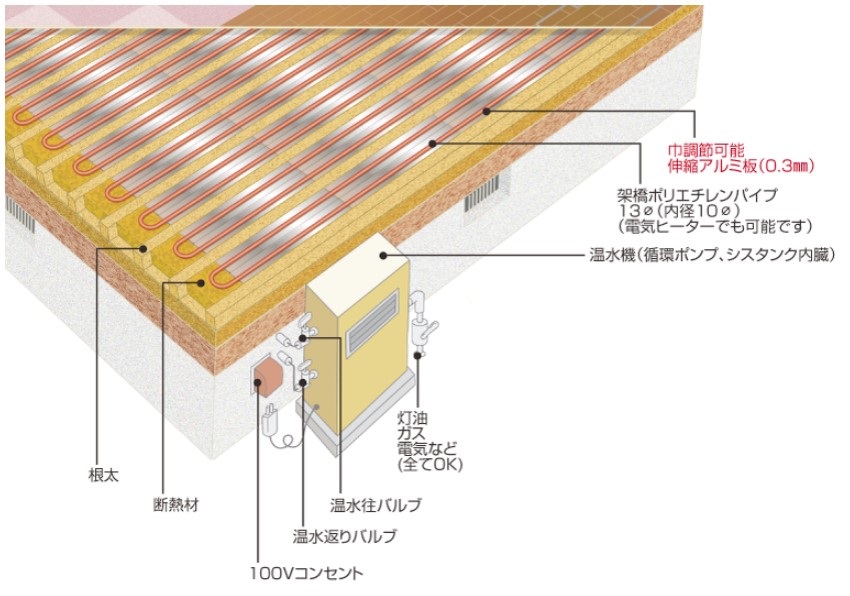 温水床暖房システム『ひなたぼっこ下から施工』