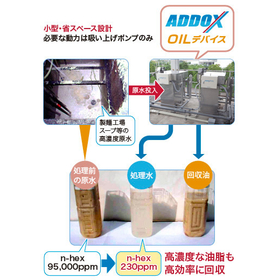 高効率油脂分離回収装置「ADDOX OILデバイス」導入事例