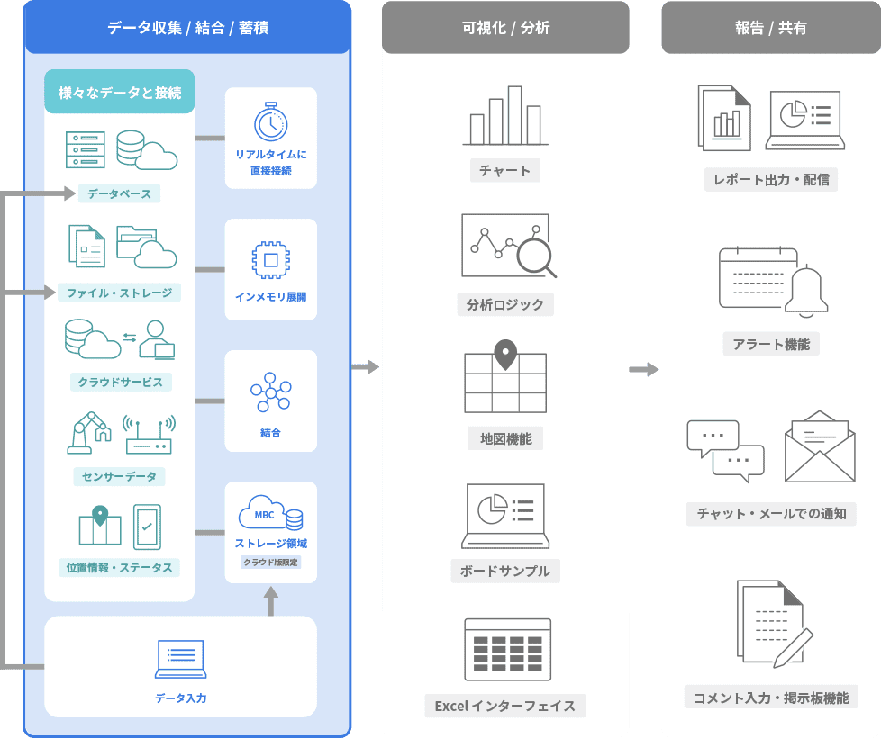 Data collection, integration, and accumulation with "MotionBoard" ウェーブ ...