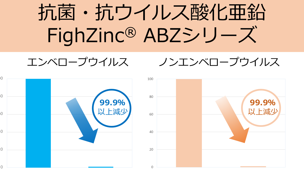 抗菌・抗ウイルス・消臭酸化亜鉛 FighZinc ABZシリーズ