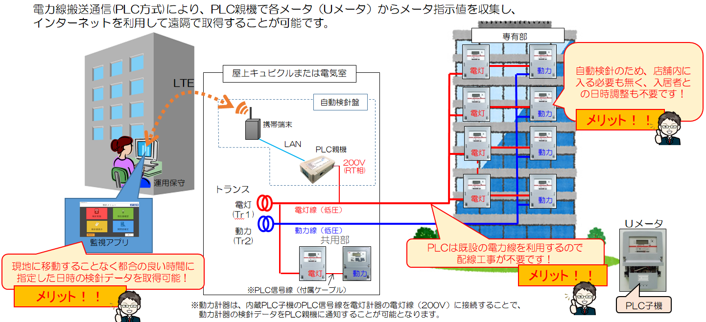 小規模自動検針システム