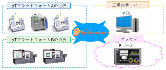 なんでもつなぐΣテクノロジー