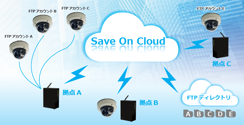 SAVE ON CLOUD FOR ネットワークカメラ