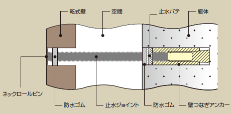 ネックロールピン用乾式壁つなぎ止水ジョイント
