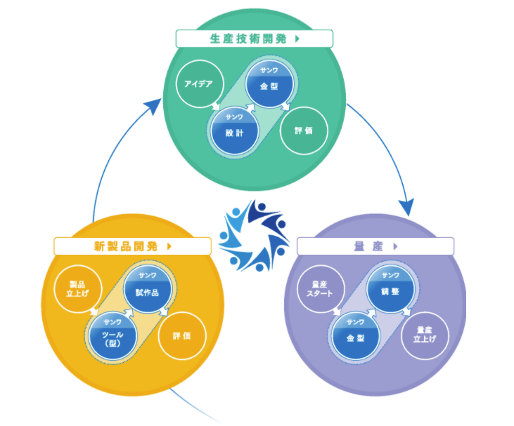 金型製作　トータルサポート