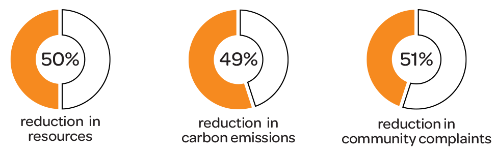 【事例】英国でコスト、二酸化炭素排出量、住民からの苦情を削減