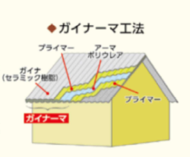 ガイナーマ(GRF)工法