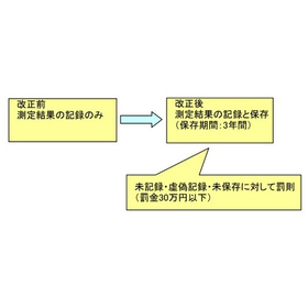 【技術情報資料】水質汚濁防止法の改正（測定結果の記録と保存）