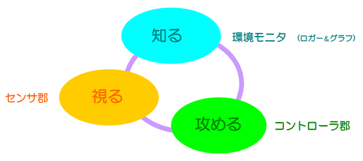 総合環境制御システム『まもるん 結（ゆい）』