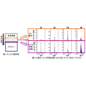 【分析事例】デバイスの金属膜中および界面における金属不純物の評価