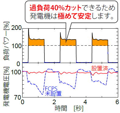 船舶ディーゼル発電機向けフライホイール式キャッシュパワーシステム