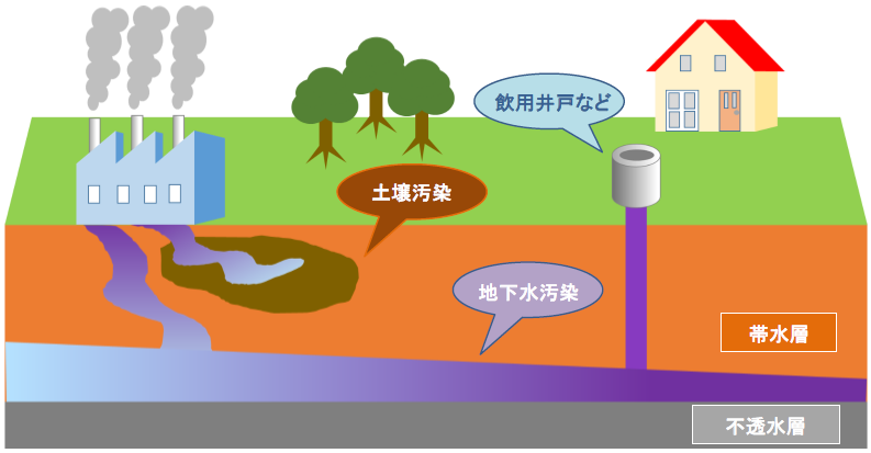 土壌・地下水調査