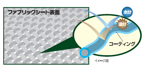 繊維用保護コーティング『ファブリックコーティング』
