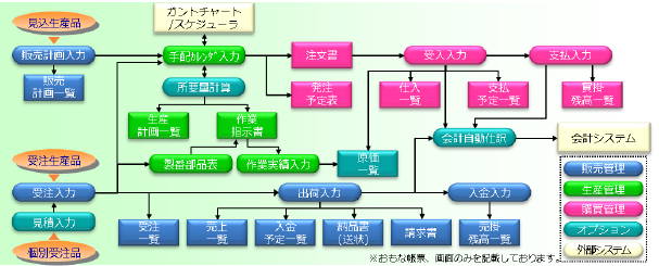 販売・生産管理システム『Simpflex V2』