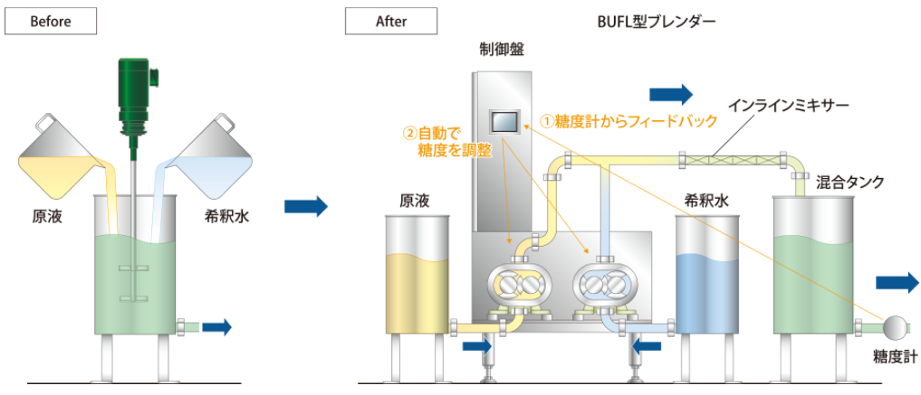 【事例】飲料を糖度調整しながら混合