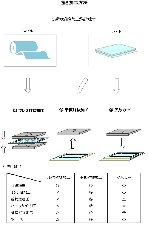 フィルム打抜加工